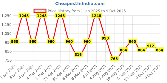 ajio.com red tape Men Joggers with Insert Pocket red tape Price History Graph from 1 Jan 2025 to 9 Oct 2025