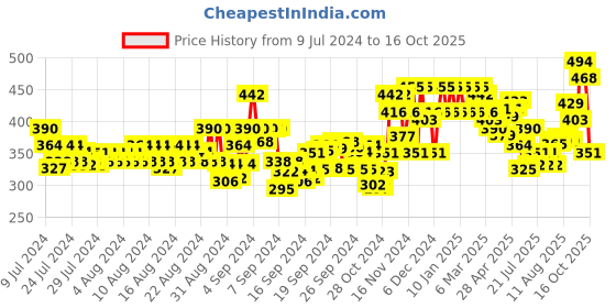 ajio.com glito Men Joggers with Insert Pockets glito Price History Graph from 9 Jul 2024 to 16 Oct 2025