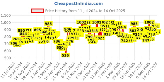ajio.com nobero Men Joggers with Insert Pockets nobero Price History Graph from 11 Jul 2024 to 14 Oct 2025