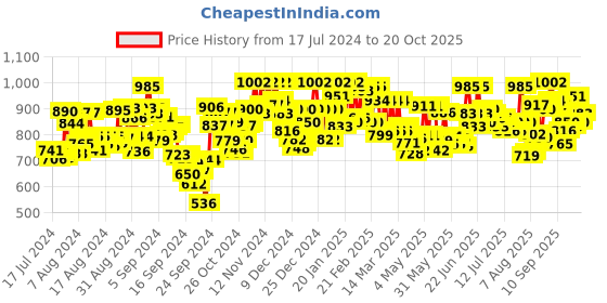ajio.com nobero Men Joggers with Insert Pockets nobero Price History Graph from 17 Jul 2024 to 20 Oct 2025