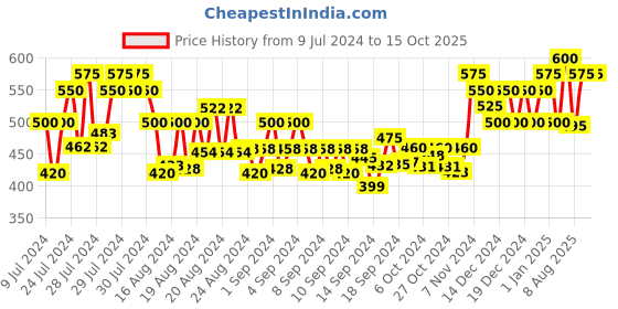 ajio.com madsto Men Joggers with Insert Pockets madsto Price History Graph from 9 Jul 2024 to 15 Oct 2025