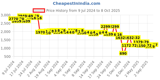 ajio.com rev-verse Men Joggers with Insert Pockets rev-verse Price History Graph from 9 Jul 2024 to 8 Oct 2025