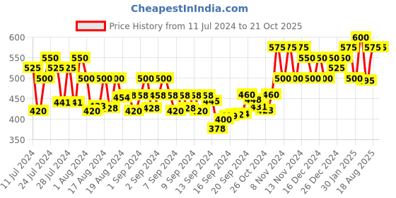ajio.com madsto Men Joggers with Insert Pockets madsto Price History Graph from 11 Jul 2024 to 19 Oct 2025