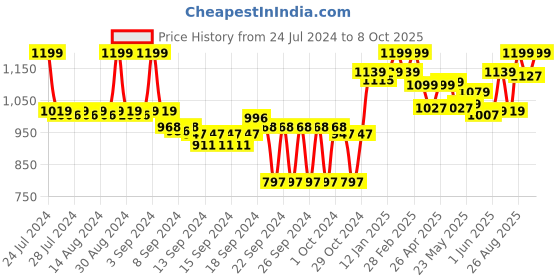 ajio.com crocodile Men Joggers with Insert Pockets crocodile Price History Graph from 24 Jul 2024 to 8 Oct 2025