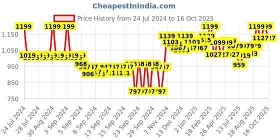 ajio.com crocodile Men Joggers with Insert Pockets crocodile Price History Graph from 24 Jul 2024 to 16 Oct 2025