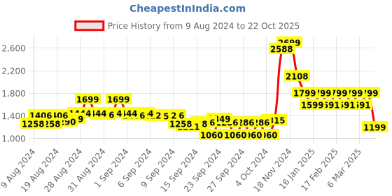 ajio.com freakins Men Joggers with Insert Pockets freakins Price History Graph from 9 Aug 2024 to 22 Oct 2025