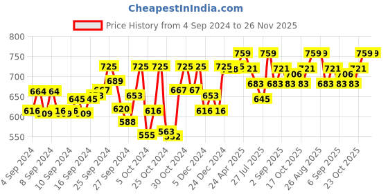 ajio.com technosport Men Joggers with Insert-Pockets technosport Price History Graph from 4 Sep 2024 to 26 Nov 2025