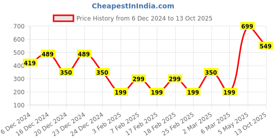ajio.com yousta Men Joggers with Insert Pockets yousta Price History Graph from 6 Dec 2024 to 13 Oct 2025