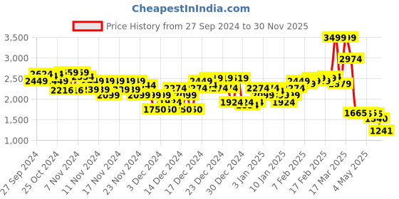 ajio.com asos design Men Joggers with Insert Pockets asos design Price History Graph from 27 Sep 2024 to 30 Nov 2025