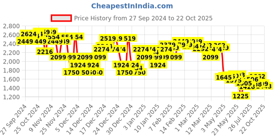 ajio.com asos design Men Joggers with Insert Pockets asos design Price History Graph from 27 Sep 2024 to 22 Oct 2025