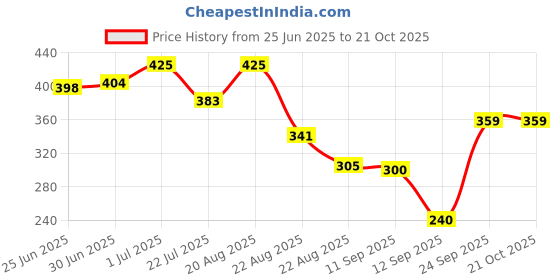 ajio.com teamspirit Men Joggers with Insert Pockets teamspirit Price History Graph from 25 Jun 2025 to 21 Oct 2025