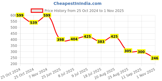 ajio.com teamspirit Men Joggers with Insert Pockets teamspirit Price History Graph from 25 Oct 2024 to 1 Nov 2025