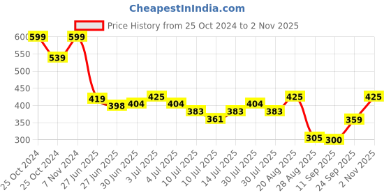 ajio.com teamspirit Men Joggers with Insert Pockets teamspirit Price History Graph from 25 Oct 2024 to 2 Nov 2025