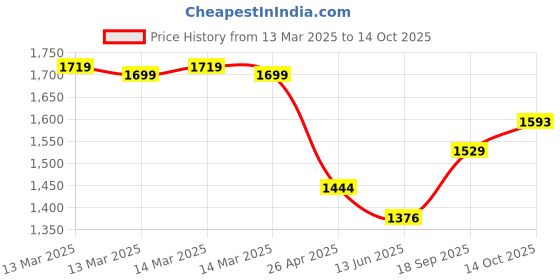 ajio.com van heusen Men Joggers with Insert Pockets van heusen Price History Graph from 13 Mar 2025 to 14 Oct 2025