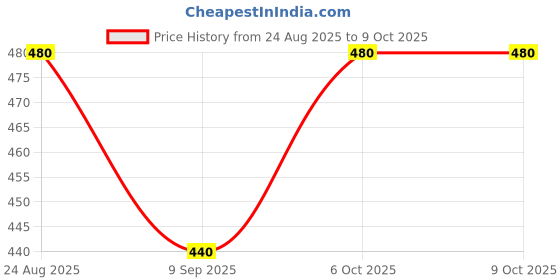 ajio.com datalact Men Joggers with Insert Pockets datalact Price History Graph from 24 Aug 2025 to 8 Oct 2025