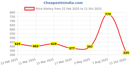 ajio.com clickwell Men Joggers with Insert Pockets clickwell Price History Graph from 22 Feb 2025 to 11 Oct 2025