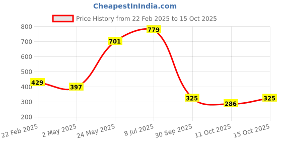 ajio.com clickwell Men Joggers with Insert Pockets clickwell Price History Graph from 22 Feb 2025 to 11 Oct 2025