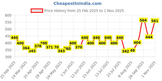ajio.com poshax Men Joggers with Insert Pockets poshax Price History Graph from 25 Feb 2025 to 31 Oct 2025