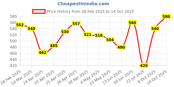 ajio.com poshax Men Joggers with Insert Pockets poshax Price History Graph from 28 Feb 2025 to 14 Oct 2025