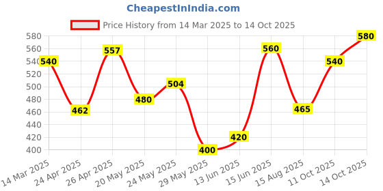 ajio.com poshax Men Joggers with Insert Pockets poshax Price History Graph from 14 Mar 2025 to 14 Oct 2025