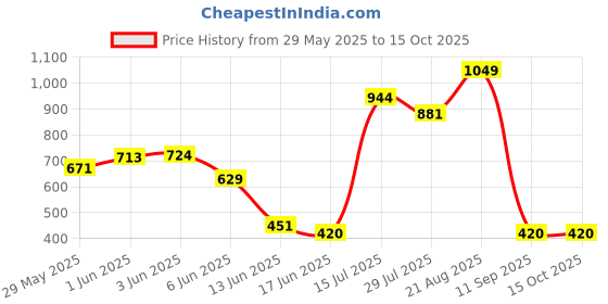 ajio.com performax Men Joggers with Insert Pockets performax Price History Graph from 29 May 2025 to 15 Oct 2025