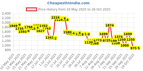 ajio.com puma Men Joggers with Insert Pockets puma Price History Graph from 10 May 2025 to 25 Oct 2025