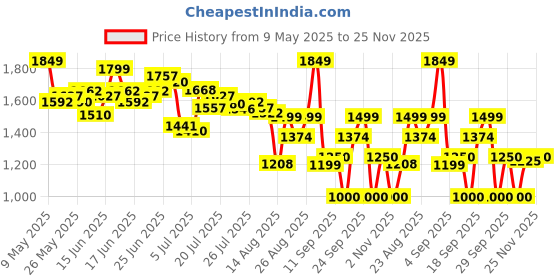 ajio.com puma Men Joggers with Insert Pockets puma Price History Graph from 9 May 2025 to 25 Nov 2025