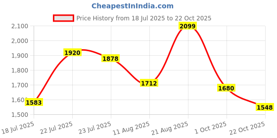 ajio.com puma Men Joggers with Insert Pockets puma Price History Graph from 18 Jul 2025 to 22 Oct 2025