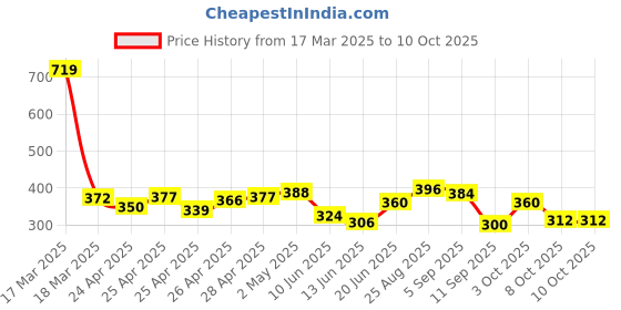 ajio.com glito Men Joggers with Insert Pockets & Elasticated Waist glito Price History Graph from 17 Mar 2025 to 10 Oct 2025