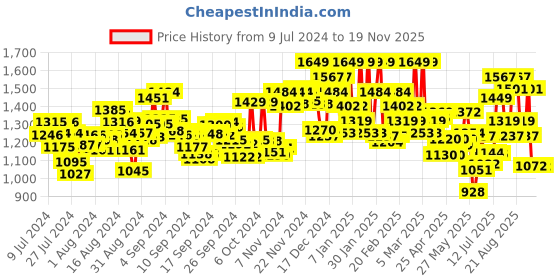 ajio.com u.s. polo assn. Men Joggers with Logo Print u.s. polo assn. Price History Graph from 9 Jul 2024 to 19 Nov 2025