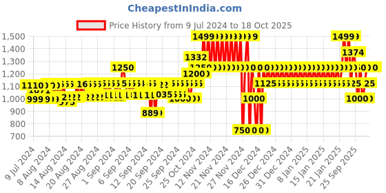 ajio.com gap Men Joggers with with Placement Logo gap Price History Graph from 9 Jul 2024 to 17 Oct 2025