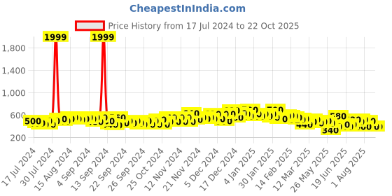 ajio.com the indian garage co Men Joggers with Zip Pockets the indian garage co Price History Graph from 17 Jul 2024 to 22 Oct 2025