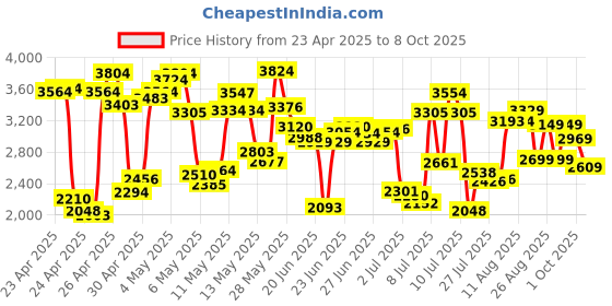 ajio.com asics Men Jolt 4 Lace-Up Running Shoes asics Price History Graph from 23 Apr 2025 to 8 Oct 2025
