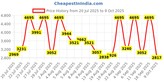 ajio.com nike Men Jordan Essential Regular Fit Jacket nike Price History Graph from 20 Jul 2025 to 9 Oct 2025