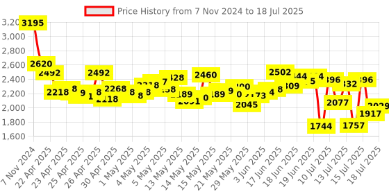 ajio.com nike Men Jordan Jumpman Slides nike Price History Graph from 7 Nov 2024 to 18 Jul 2025