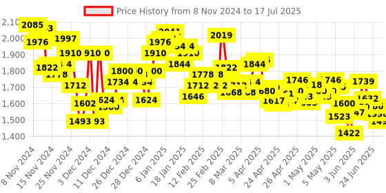 ajio.com nike Men Jordan Post Slides nike Price History Graph from 8 Nov 2024 to 17 Jul 2025