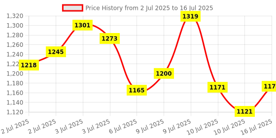ajio.com adidas Men Jumprz Slides adidas Price History Graph from 2 Jul 2025 to 16 Jul 2025