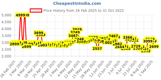 ajio.com adidas Men KamaraX Pro Lace-Up Sneakers adidas Price History Graph from 26 Feb 2025 to 31 Oct 2025