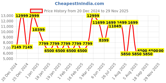 ajio.com steve madden Men Kasepak Leather Formal Monks steve madden Price History Graph from 20 Dec 2024 to 28 Nov 2025