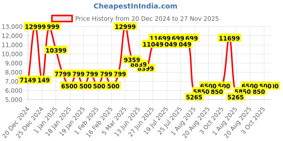 ajio.com steve madden Men Kasepak Leather Formal Monks steve madden Price History Graph from 20 Dec 2024 to 27 Nov 2025