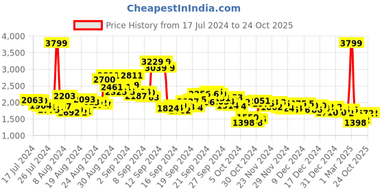 ajio.com pepe jeans Men Kasperr Mid-Wash Slim Fit Jeans pepe jeans Price History Graph from 17 Jul 2024 to 24 Oct 2025