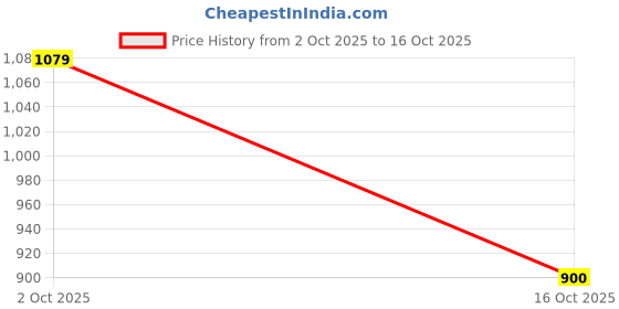 ajio.com puma-dsor Men Ketava Graphic V5 Thong-Strap Flip-Flops puma-dsor Price History Graph from 2 Oct 2025 to 16 Oct 2025