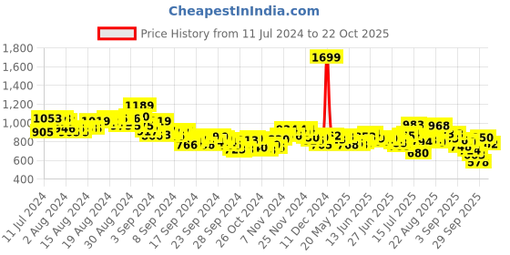 ajio.com puma Men Ketava VI 2.0 Flip-Flops puma Price History Graph from 11 Jul 2024 to 22 Oct 2025