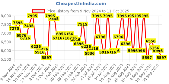 ajio.com nike Men Killshot 2 Leather Lace-Up Shoes nike Price History Graph from 9 Nov 2024 to 11 Oct 2025