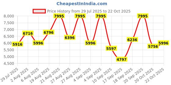 ajio.com nike Men Killshot 2 Leather Lace-Up Tennis Shoes nike Price History Graph from 29 Jul 2025 to 22 Oct 2025