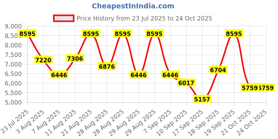 ajio.com nike Men Killshot 2 Leather Lace-Up Tennis Shoes nike Price History Graph from 23 Jul 2025 to 23 Oct 2025