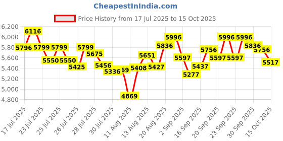 ajio.com nike Men Killshot 2 Leather Shoes nike Price History Graph from 17 Jul 2025 to 15 Oct 2025