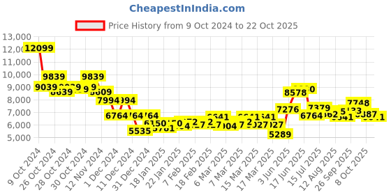 ajio.com saucony Men Kinvara 15 Lace-Up Running Shoes saucony Price History Graph from 9 Oct 2024 to 22 Oct 2025