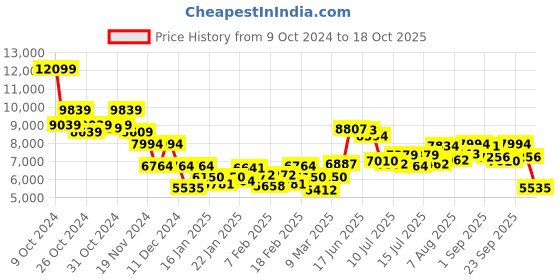 ajio.com saucony Men Kinvara 15 Lace-Up Running Shoes saucony Price History Graph from 9 Oct 2024 to 18 Oct 2025