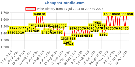 ajio.com skybags Men Klan Typographic Print Backpack skybags Price History Graph from 17 Jul 2024 to 29 Nov 2025